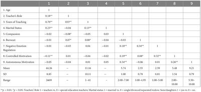 Special needs teachers in emergency remote teaching during the COVID-19 pandemic: the role of personal resources and teaching motivation on burnout